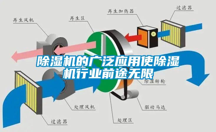 除濕機的廣泛應用使除濕機行業前途無限